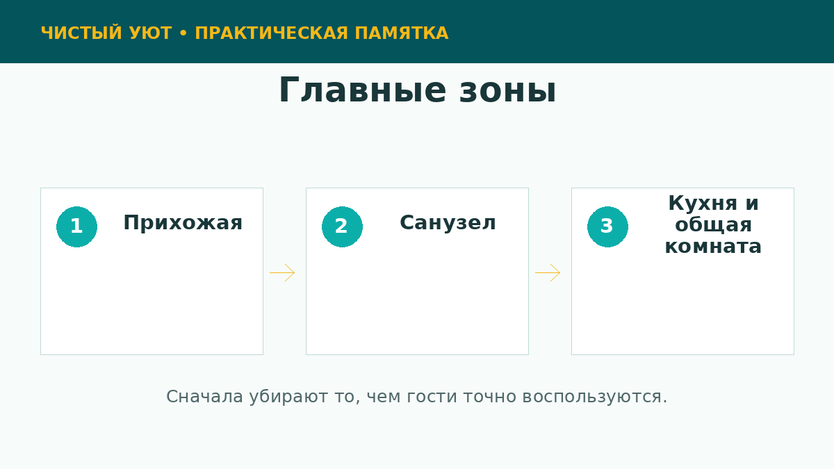 Приоритетные зоны уборки перед приходом гостей