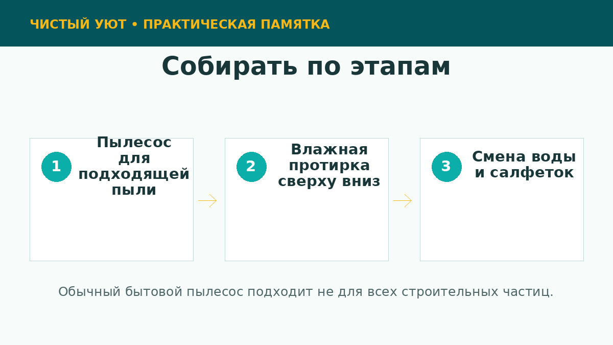 Этапы удаления строительной пыли