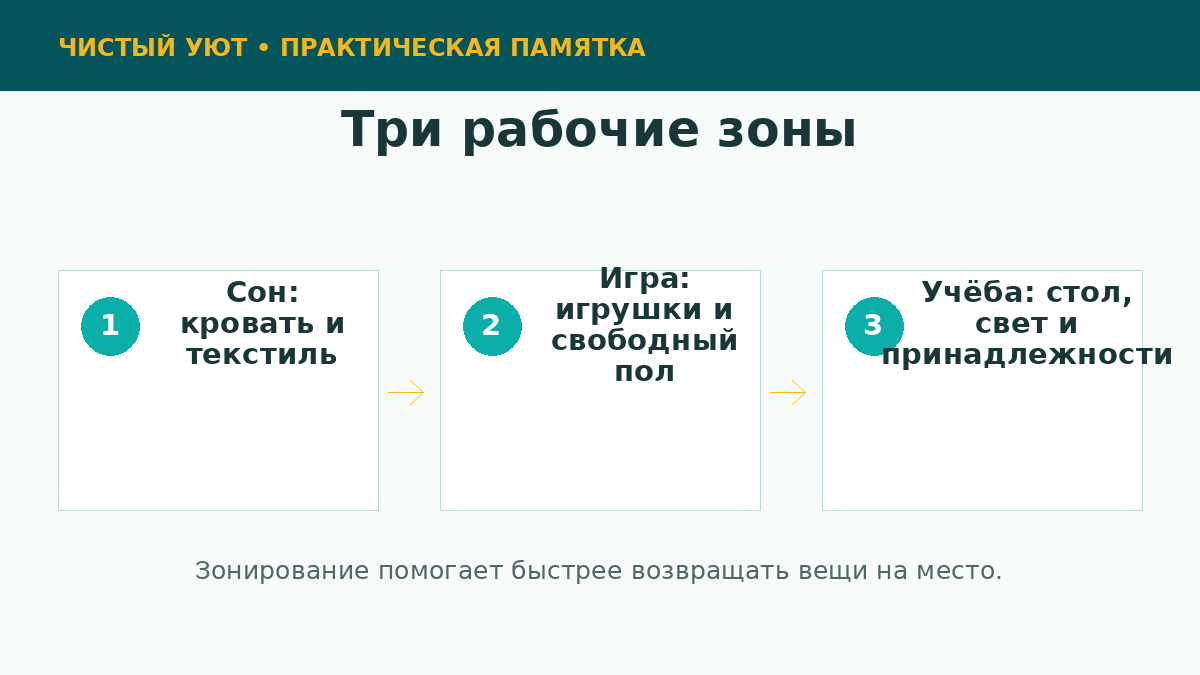 Зонирование детской комнаты для поддержания порядка